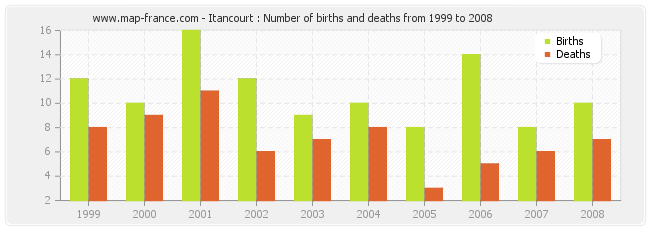 Itancourt : Number of births and deaths from 1999 to 2008