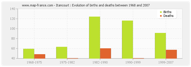 Itancourt : Evolution of births and deaths between 1968 and 2007