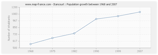 Population Itancourt