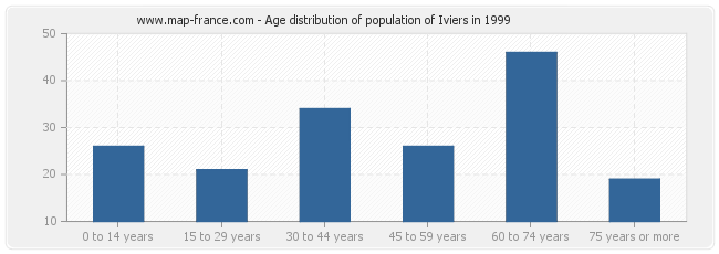 Age distribution of population of Iviers in 1999