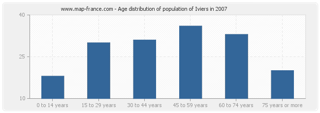 Age distribution of population of Iviers in 2007