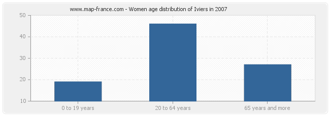 Women age distribution of Iviers in 2007