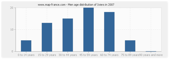 Men age distribution of Iviers in 2007