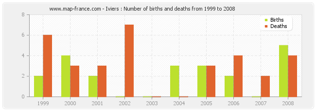 Iviers : Number of births and deaths from 1999 to 2008