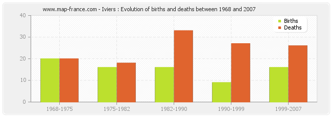 Iviers : Evolution of births and deaths between 1968 and 2007