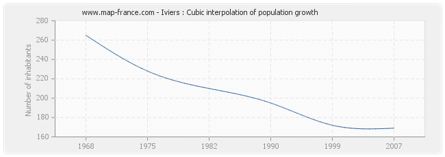 Iviers : Cubic interpolation of population growth