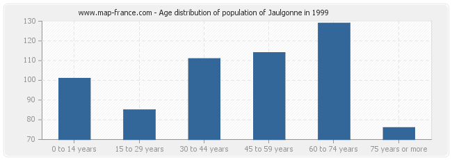 Age distribution of population of Jaulgonne in 1999