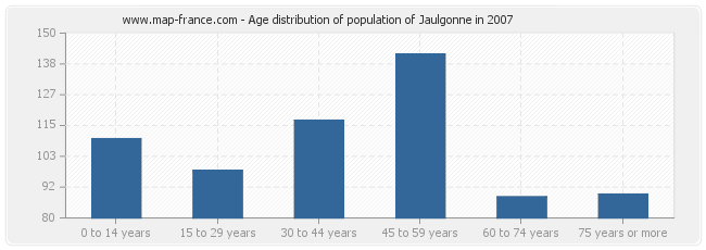 Age distribution of population of Jaulgonne in 2007