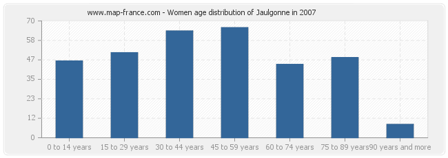 Women age distribution of Jaulgonne in 2007