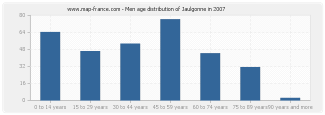 Men age distribution of Jaulgonne in 2007