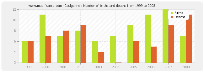 Jaulgonne : Number of births and deaths from 1999 to 2008