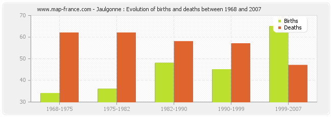 Jaulgonne : Evolution of births and deaths between 1968 and 2007