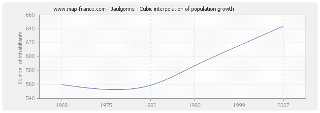 Jaulgonne : Cubic interpolation of population growth