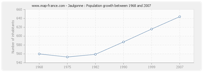 Population Jaulgonne