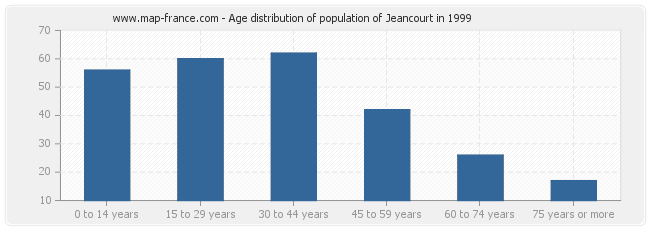Age distribution of population of Jeancourt in 1999