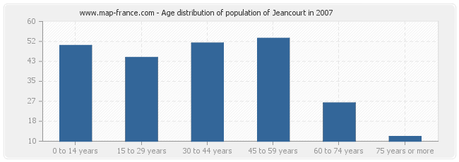 Age distribution of population of Jeancourt in 2007