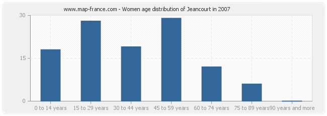 Women age distribution of Jeancourt in 2007