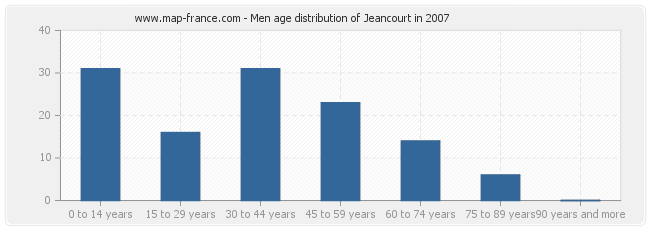 Men age distribution of Jeancourt in 2007