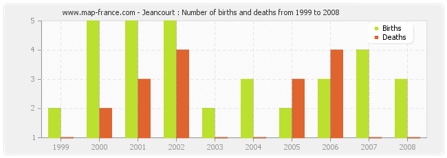 Jeancourt : Number of births and deaths from 1999 to 2008