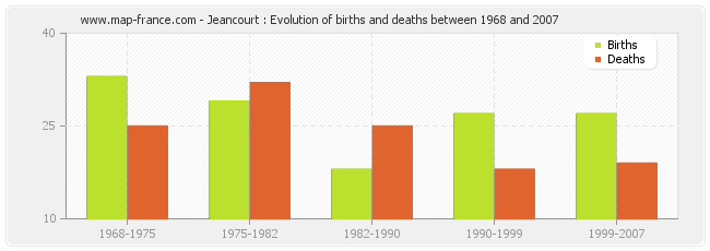 Jeancourt : Evolution of births and deaths between 1968 and 2007
