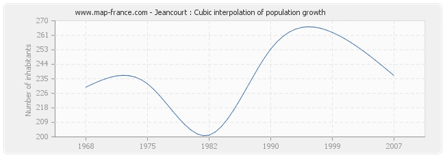 Jeancourt : Cubic interpolation of population growth