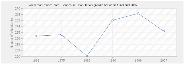 Population Jeancourt