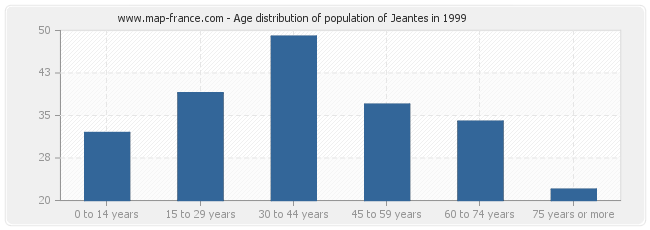Age distribution of population of Jeantes in 1999