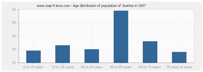 Age distribution of population of Jeantes in 2007