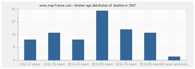 Women age distribution of Jeantes in 2007