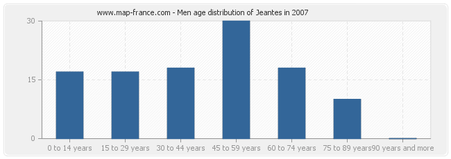 Men age distribution of Jeantes in 2007