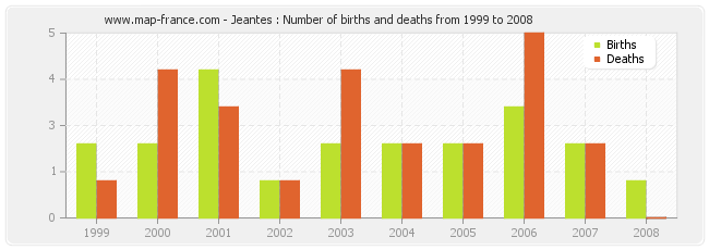 Jeantes : Number of births and deaths from 1999 to 2008