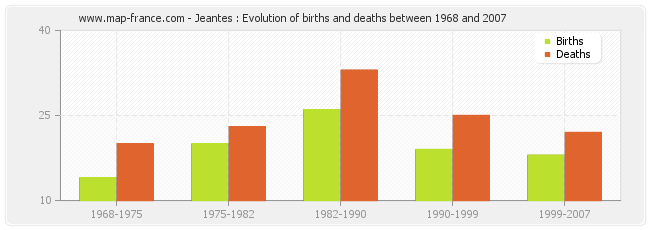 Jeantes : Evolution of births and deaths between 1968 and 2007