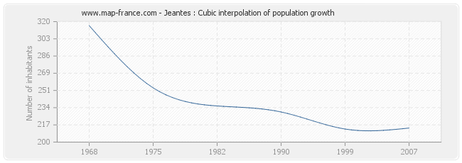 Jeantes : Cubic interpolation of population growth