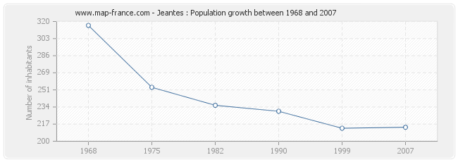 Population Jeantes