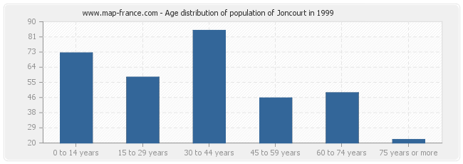 Age distribution of population of Joncourt in 1999