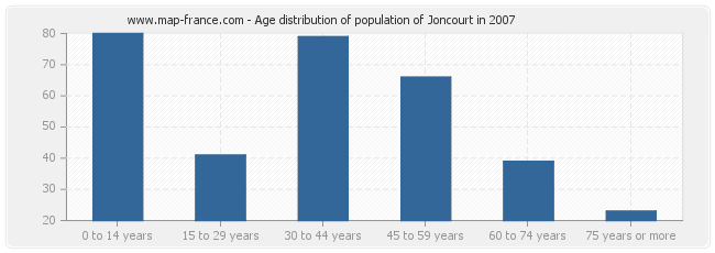 Age distribution of population of Joncourt in 2007