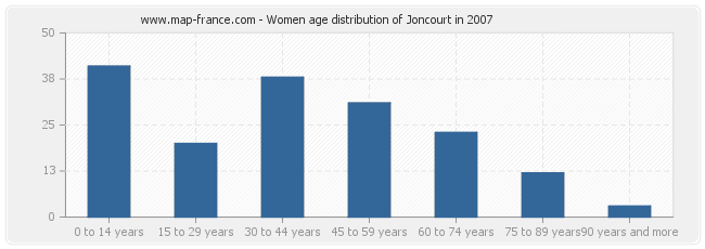 Women age distribution of Joncourt in 2007