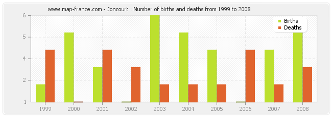 Joncourt : Number of births and deaths from 1999 to 2008