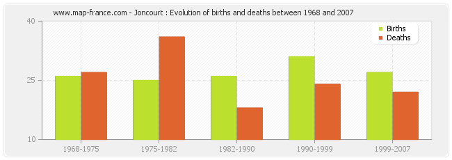 Joncourt : Evolution of births and deaths between 1968 and 2007