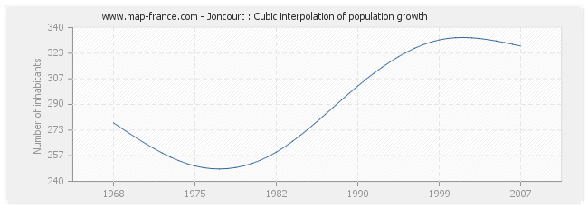 Joncourt : Cubic interpolation of population growth