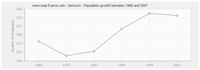 Population Joncourt