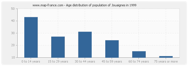 Age distribution of population of Jouaignes in 1999
