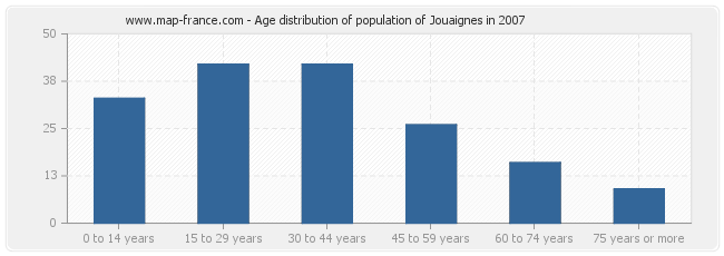Age distribution of population of Jouaignes in 2007