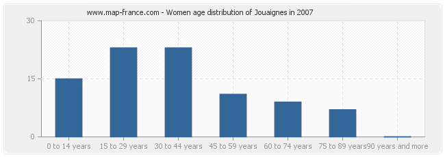 Women age distribution of Jouaignes in 2007