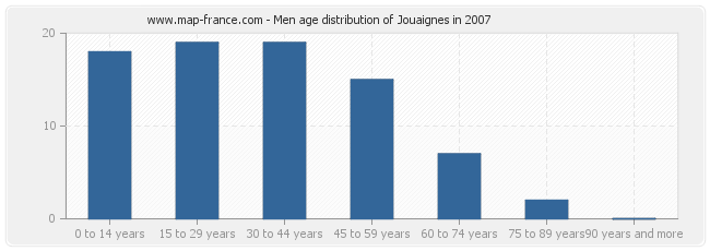Men age distribution of Jouaignes in 2007