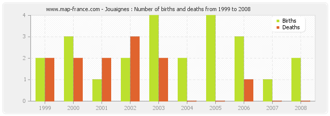 Jouaignes : Number of births and deaths from 1999 to 2008