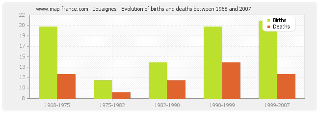 Jouaignes : Evolution of births and deaths between 1968 and 2007