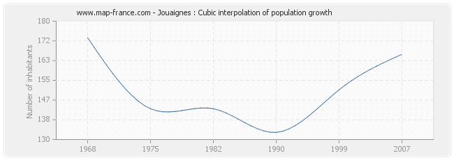 Jouaignes : Cubic interpolation of population growth