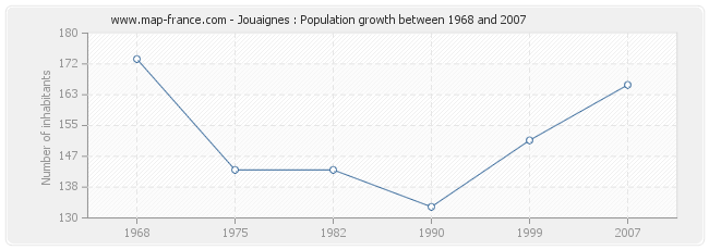 Population Jouaignes