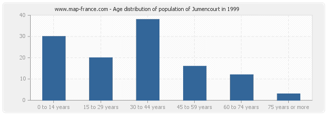 Age distribution of population of Jumencourt in 1999